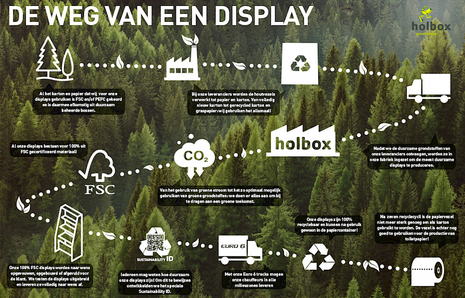 De herkomst van een display